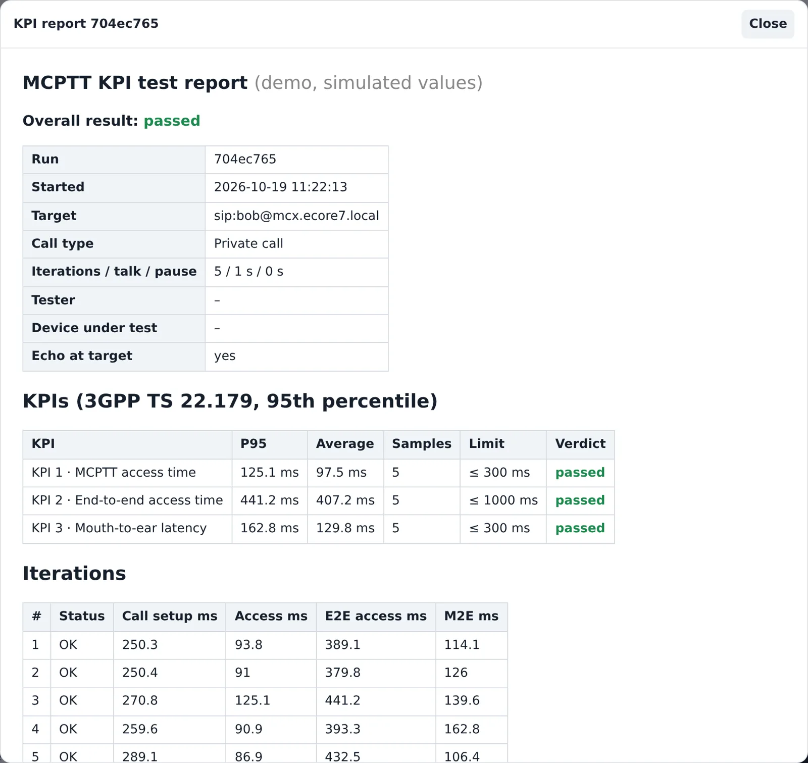 KPI report with P95 values